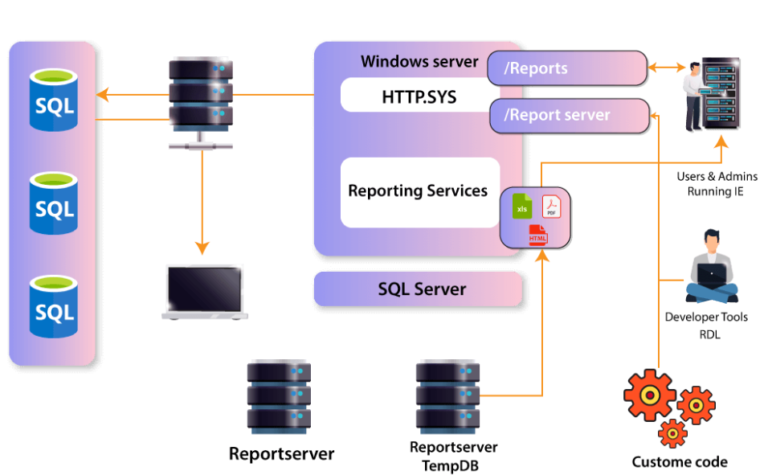 SSRS SQL Reporting Services Infinity Tech Pro